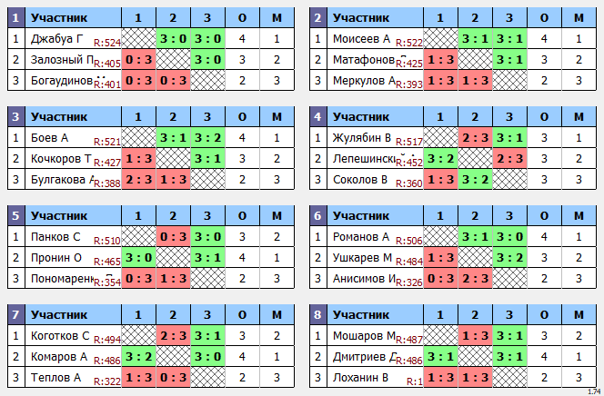 результаты турнира Пивной Макс-525 Отбор в ТТL-Савеловская 